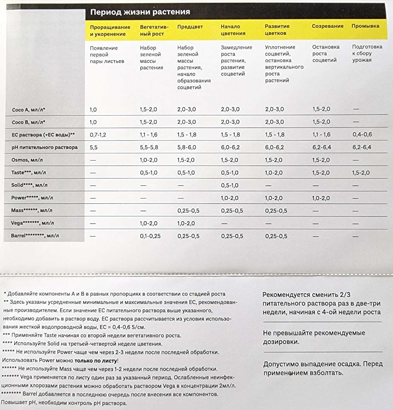 Simplex карта кормления