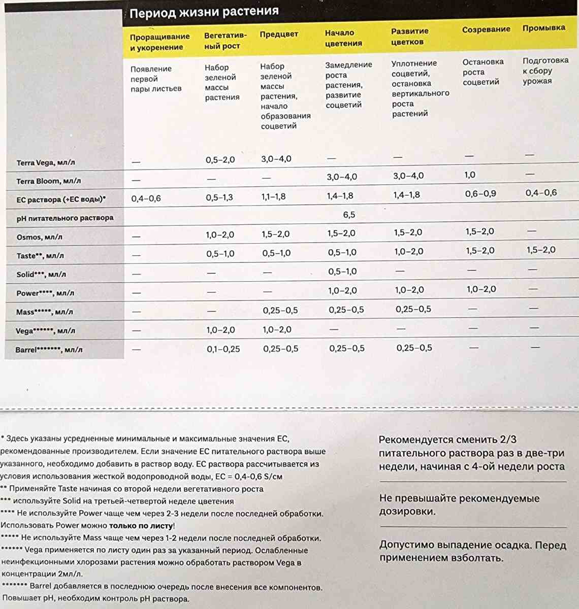 Карта кормления симплекс