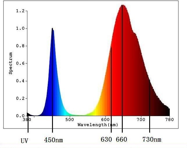 Светодиодная матрица 30 Вт полный спектр